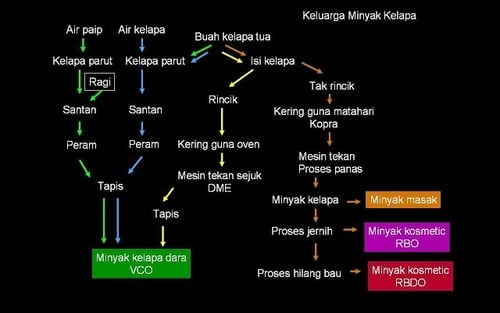 proses minyak kelapa dara
