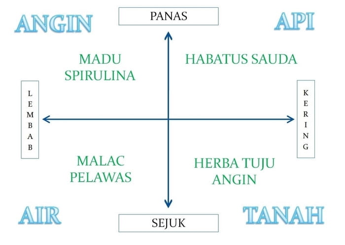 Sifat Ubatan Herba 2