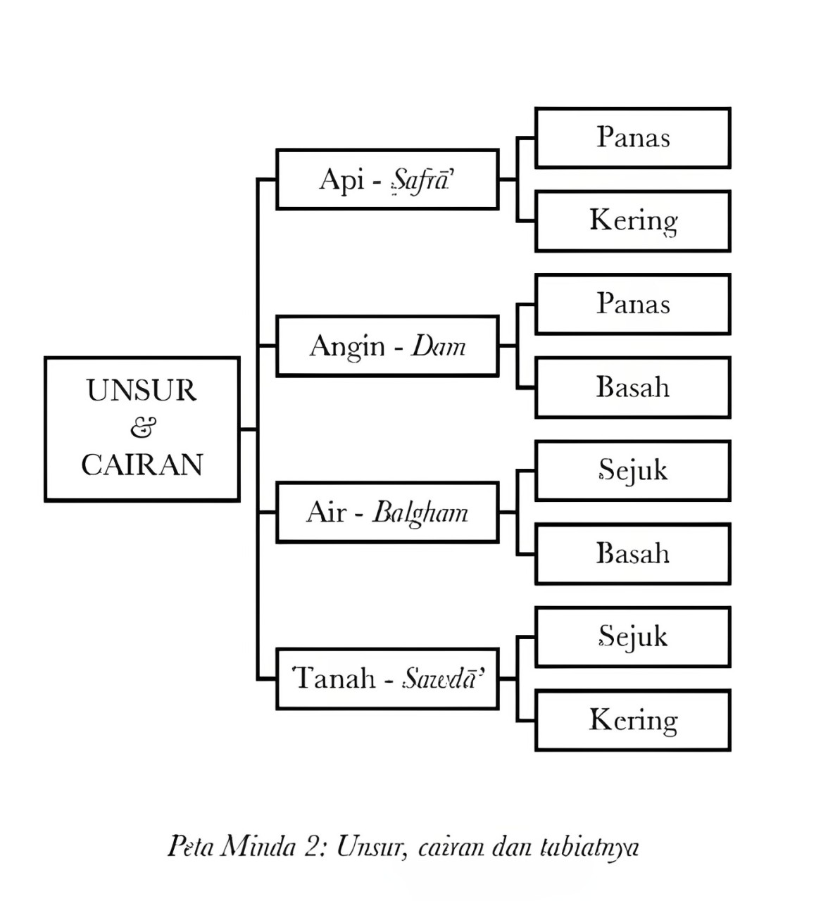 Apa itu Humor dalam Perubatan Ibnu Sina 3